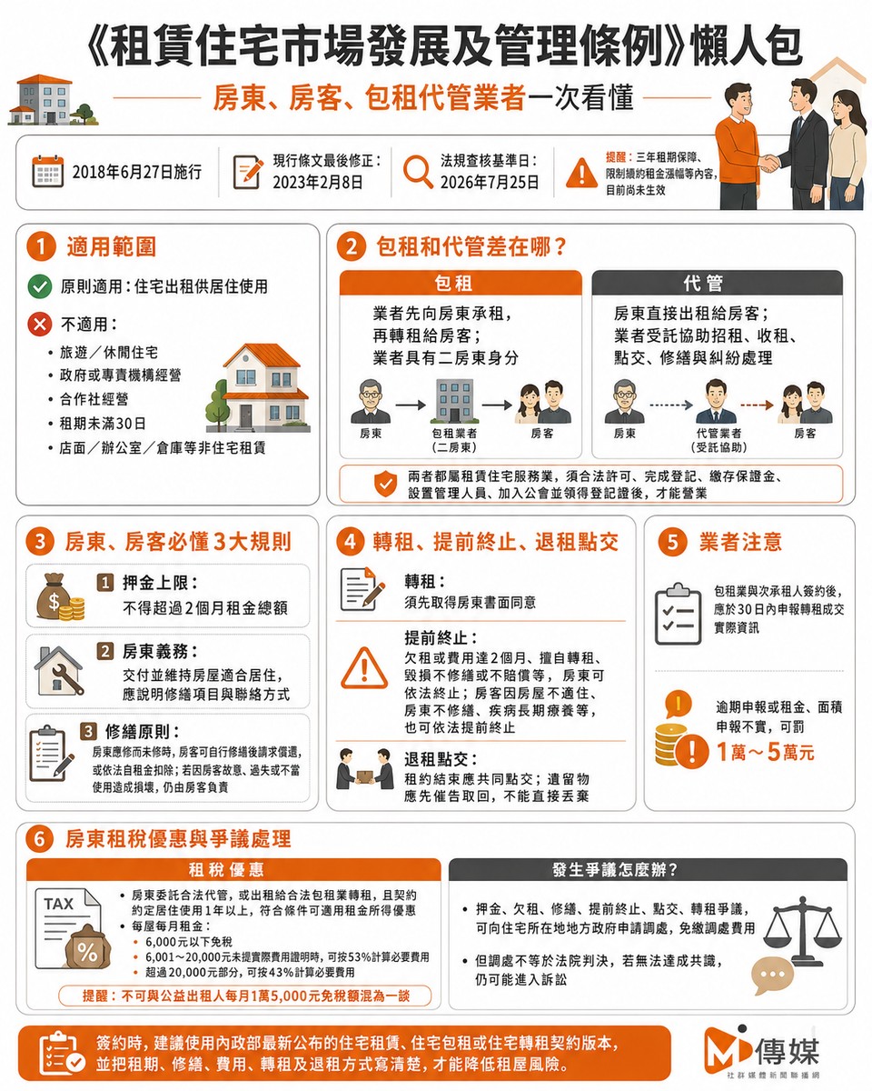 《租賃住宅市場發展及管理條例》懶人包        房東、房客、包租代管業...