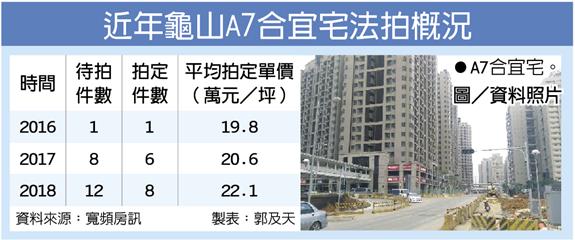 A7合宜宅法拍 每坪23.8萬創高