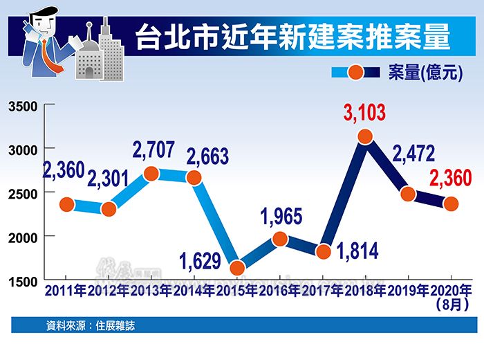 豪宅缺席 小兵立功 北市推案量將創10年新高