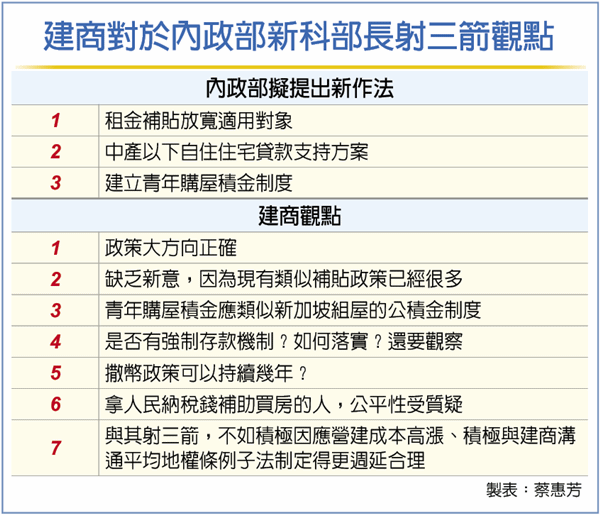住宅新政策 建商：大方向正確