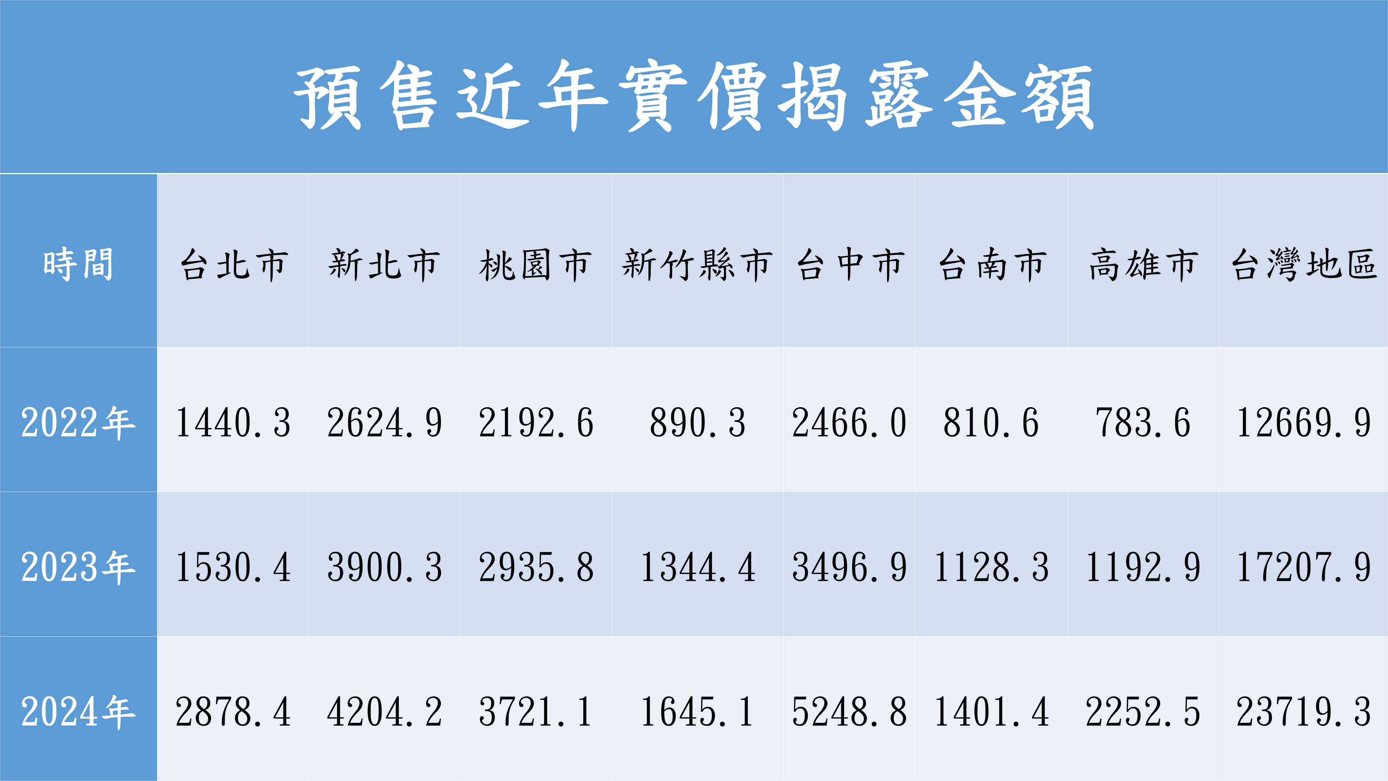 近三年預售屋狂賣5.4兆 專家示警：購屋族貸款得各顯神通