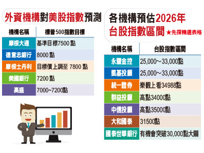法人看明年 微笑曲線攻30K 短線有...