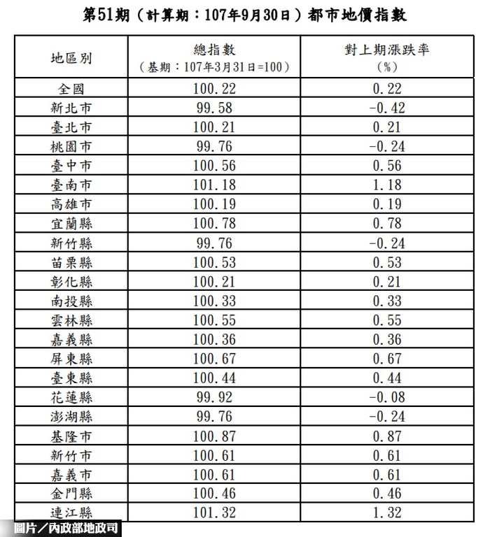 全國都市地價總指數 微幅上漲0.22％