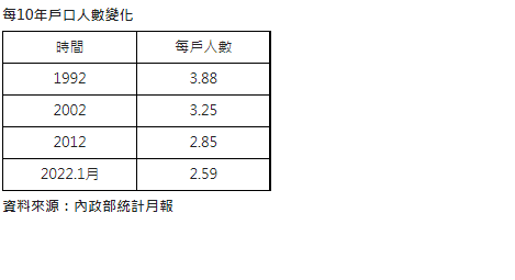 每戶人口數再破底  平均剩2.59人創歷史新低