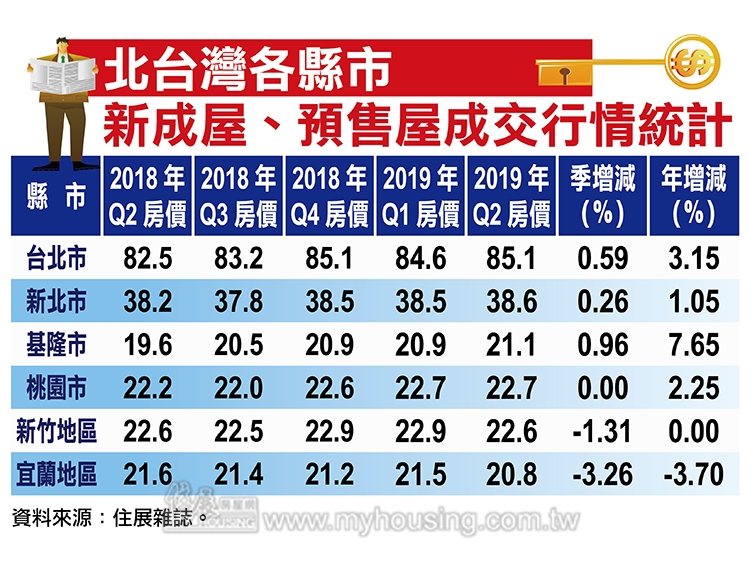 驚驚漲！ 大台北Q2房價往上攻高