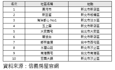 房仲網10大熱搜社區出爐！專家曝1共同點：量大非賣壓