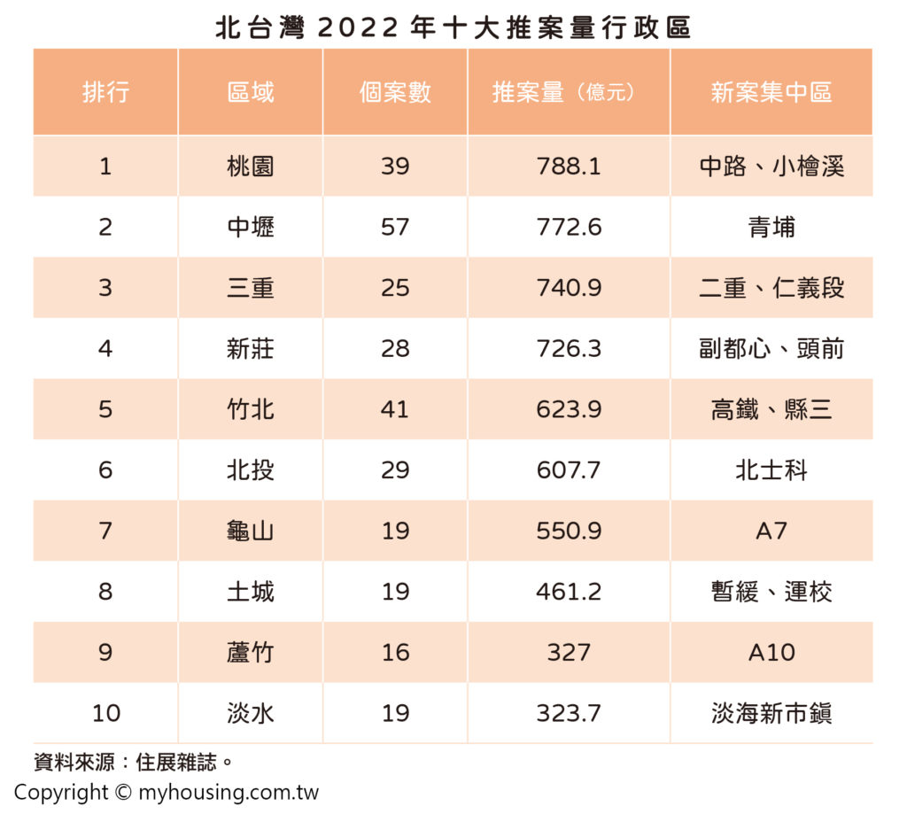 海嘯第一排？北台灣十區推案爆大量