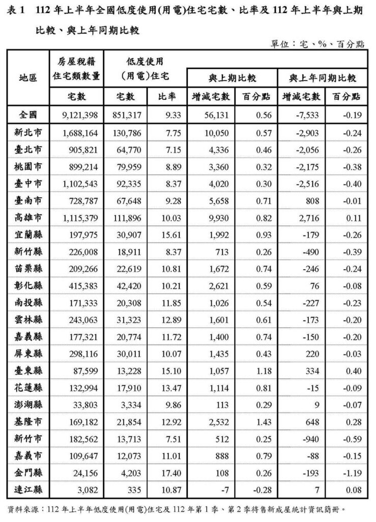 最新空屋率出爐 「這縣市」增加宅數最多