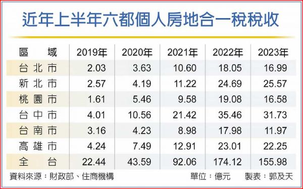 房市冷 H1房地合一稅收減1成