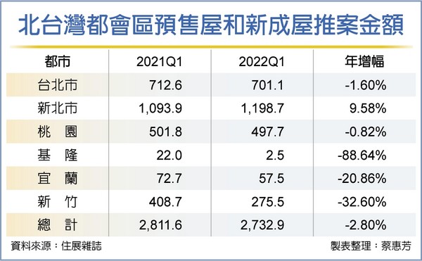 打炒房 北台灣房市Q1續熱