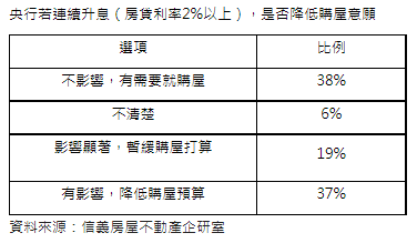 房貸利率若升破2%  56%受訪者暫緩購屋或降低預算