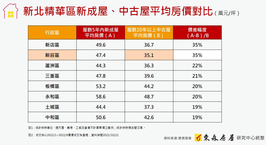 中古屋、新成屋落差大 新莊新店單坪價差高達35%
