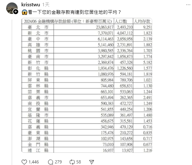 全台人均存款餘額曝！北市每人925萬最高 網齊喊：抱歉拉低平均