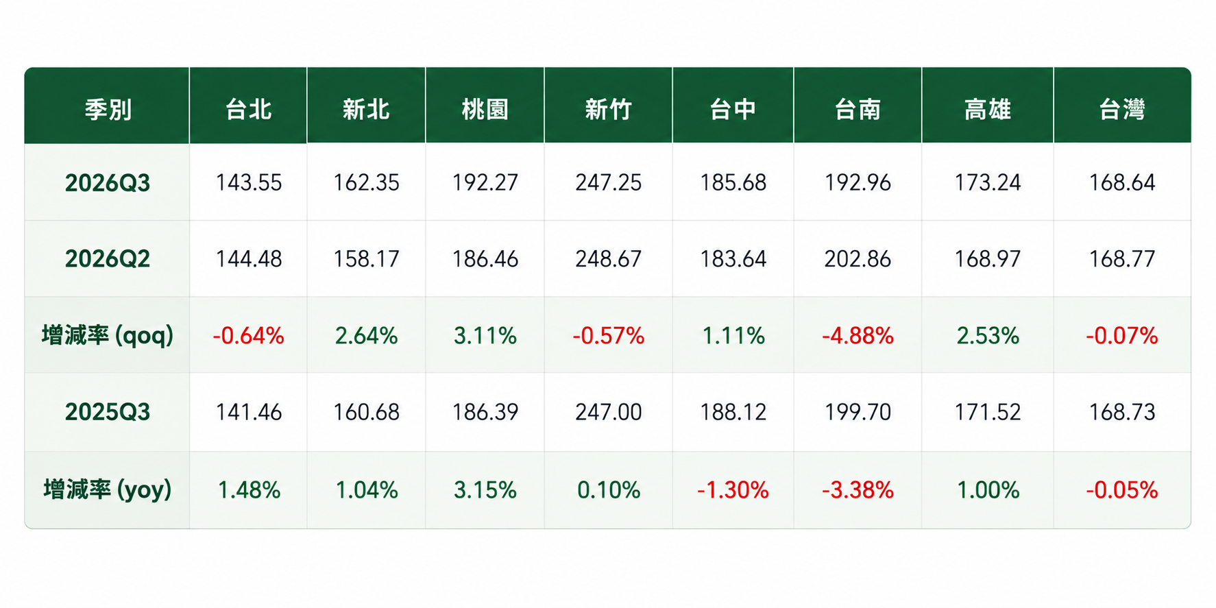 第三季信義房價指數公布：全台盤整雙北微增、中南部止跌