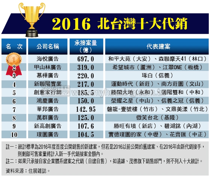 了不起，代銷王！  2016十大代銷海悅再稱霸