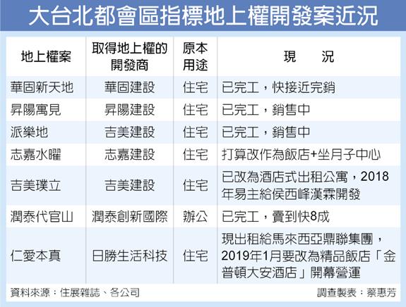 地上權土地 去年成交額暴增30倍