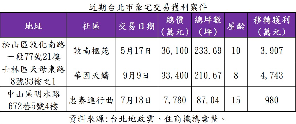 央行管不到有錢人！買3億豪宅不用貸款 專家：他們滿手現金