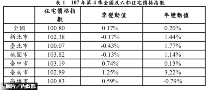 全國、六都住宅價格指數 變動不大