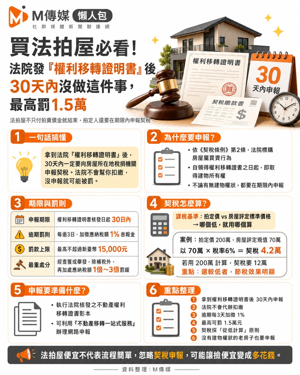 買法拍屋必看！法院發「權利移轉證明書」後30天內沒做這件事，最高罰1.5萬