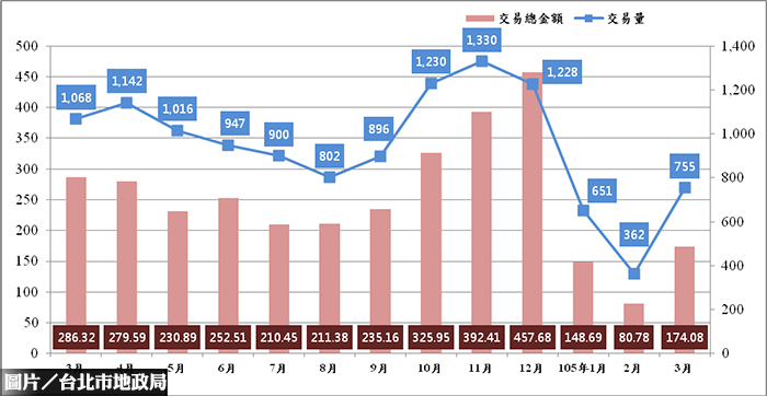 擺脫春節陰霾　北市3月房市交易翻倍　