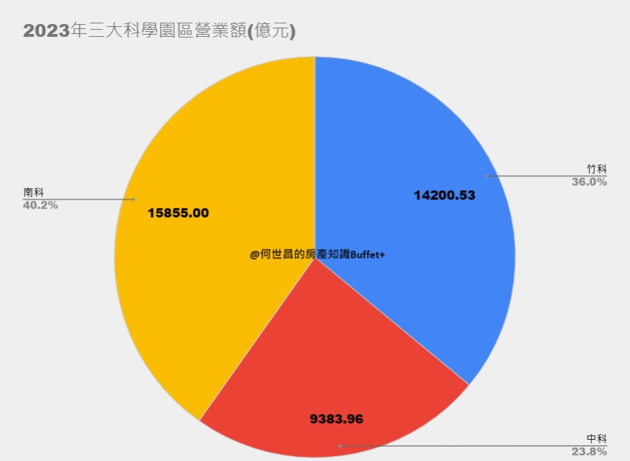 營業額首度超車竹科！關鍵在台積電 專家：南科稱霸時代來了