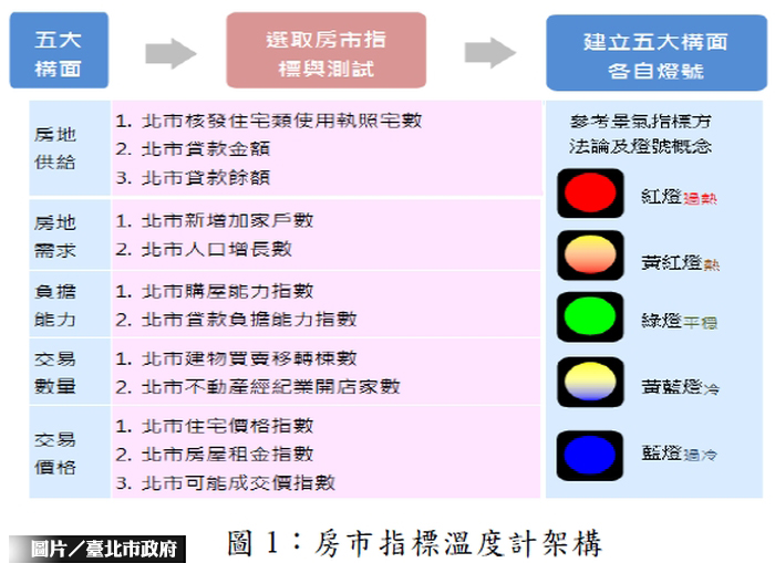 盼交易資訊透明　北市推房市指標溫度計