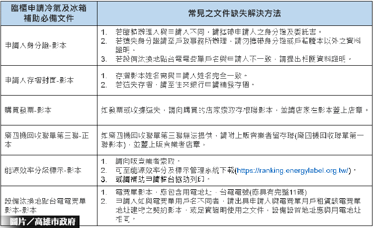 高雄節能家電補助 可追溯至去年底