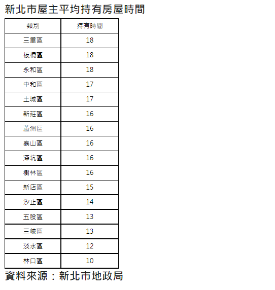 20年沒換有多難  新北三重板橋永和屋主平均持有18年