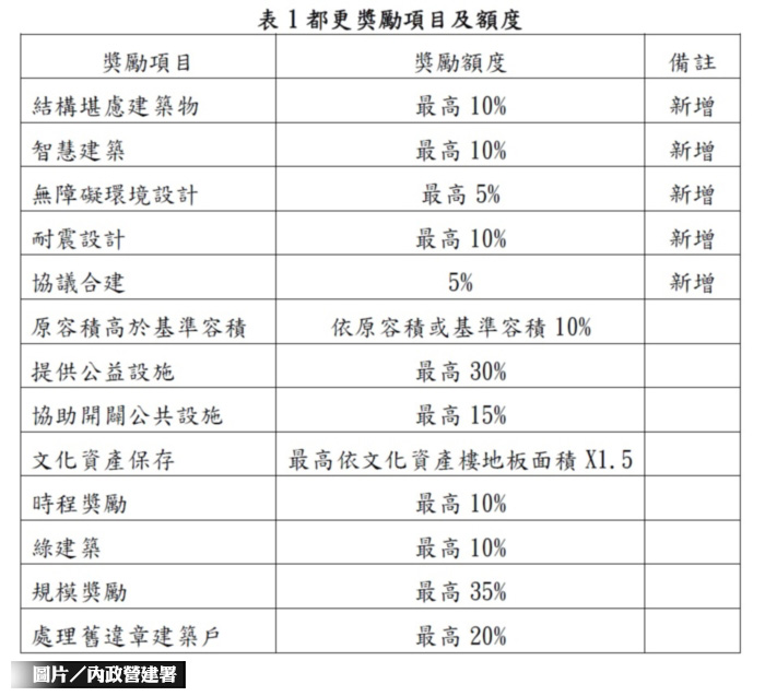 都更容獎辦法 容獎明確化