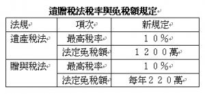 搭上遺贈稅便車 富爸輕鬆蔭子女