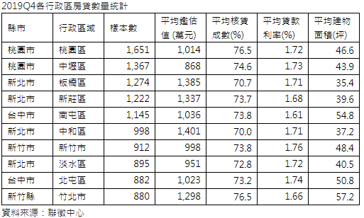 去年第四季購屋熱區桃園包前兩強   竹北市購屋面積大