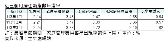 補貼被抵消！3月房租指數再寫新高 專家：換約時會很有感