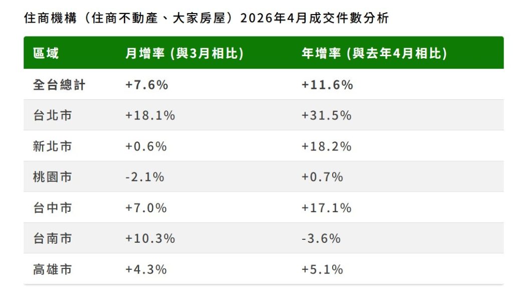 房市見春燕？股市大好＋央行政策鬆綁　4月交易量月增7.6%