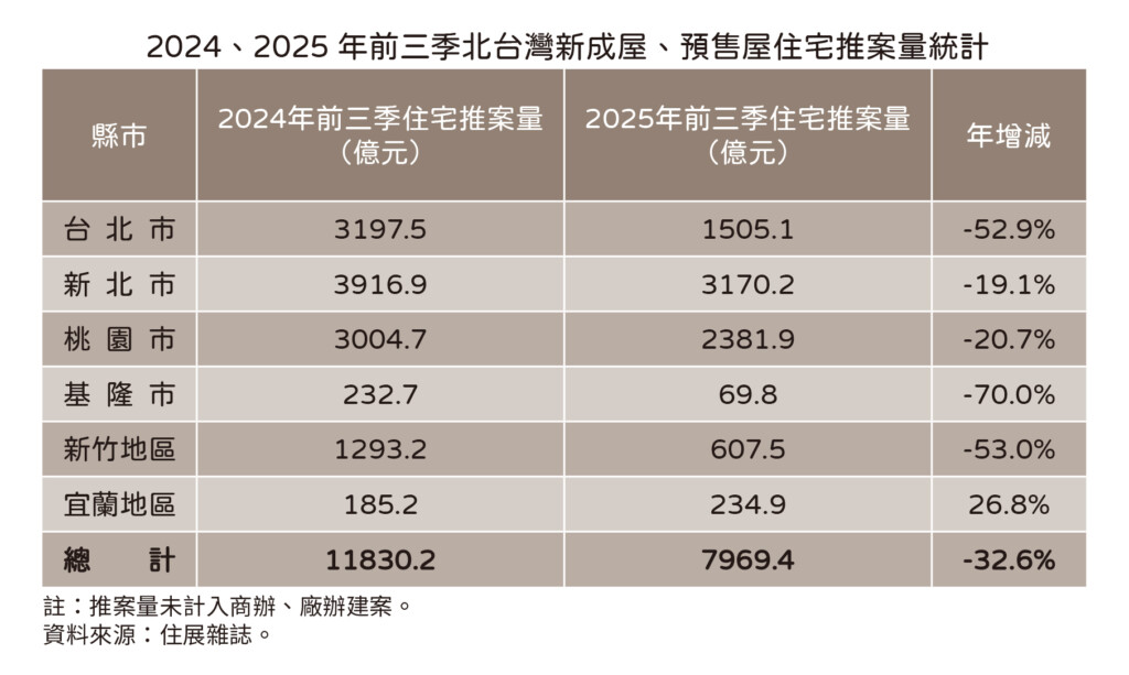 北台灣前三季推案量年減32.6%　全年推案量破兆恐難從從容容