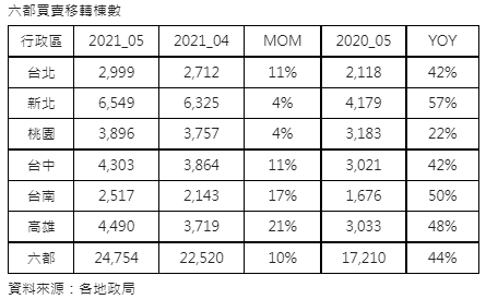 5月移轉尚未反映疫情干擾  六都移轉年增44%