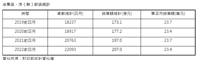 飲料店數創新高  網紅店快速擴張