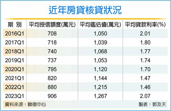 購屋有三高 有殼蝸牛壓力大