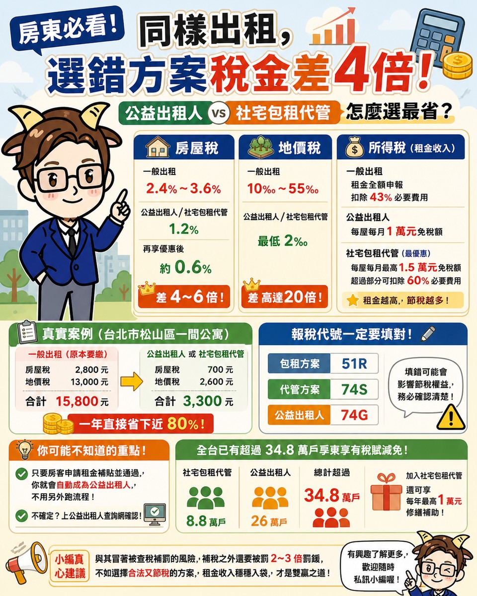 房東必看！同樣出租，選錯方案稅金差4倍！公益出租人vs社宅包租代管怎麼...