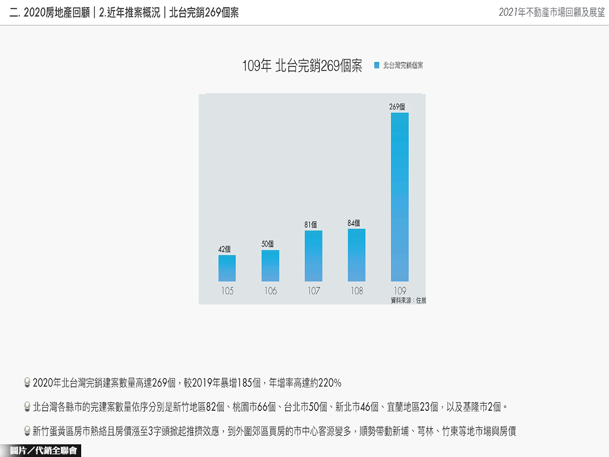 2021年不動產市場回顧及展望