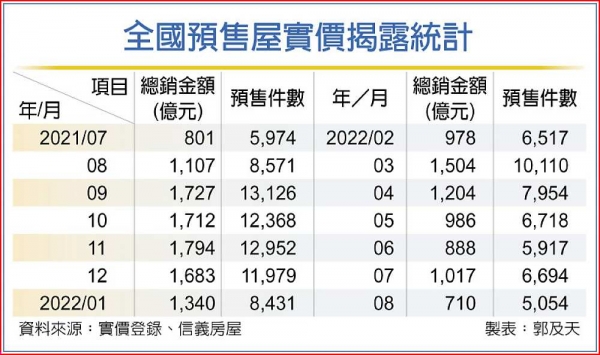 預售屋急凍 交易規模連四月腰斬
