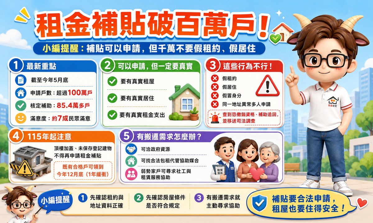 租金補貼破百萬戶！小編提醒：補貼可以申請，但千萬不要假租約、假居住