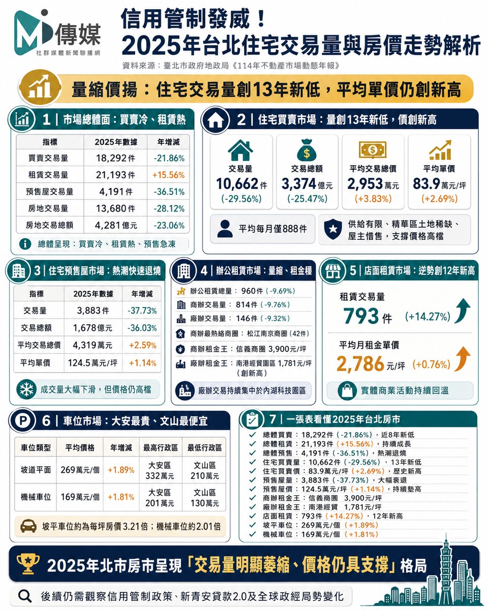 信用管制發威！2025年台北住宅交易量與房價走勢解析