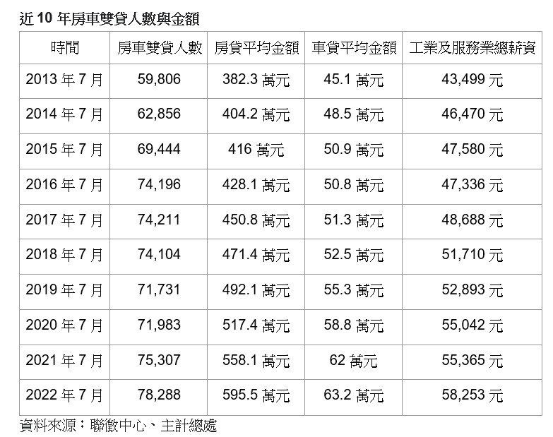 買車又買房！雙貸族10年增3成 專家曝背後原因