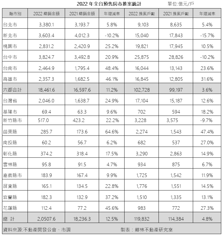 全台推案總銷衝破2兆！賴正鎰嘆「是虛胖」：明年少2成