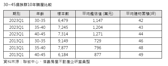 初婚年齡創新高 10年來首購晚約5年