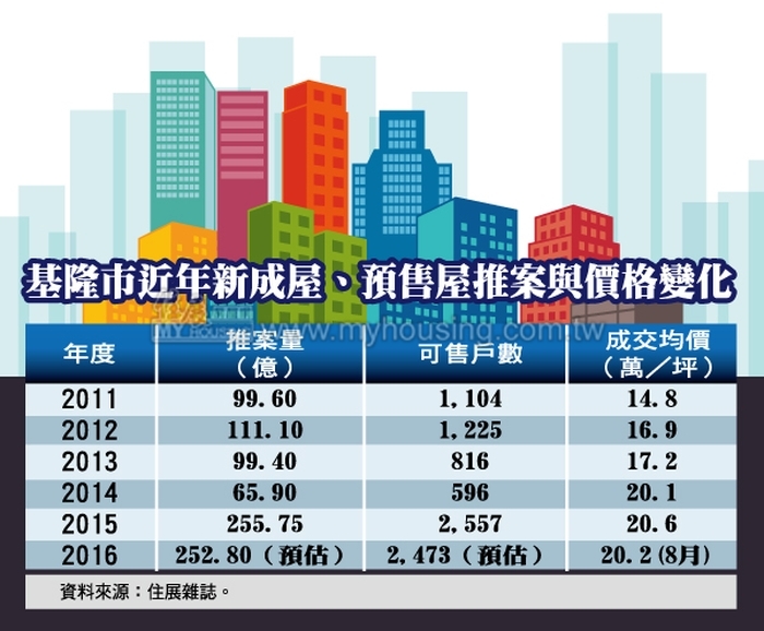 1字頭大戰開打  基隆連兩年推案爆量逾2百億