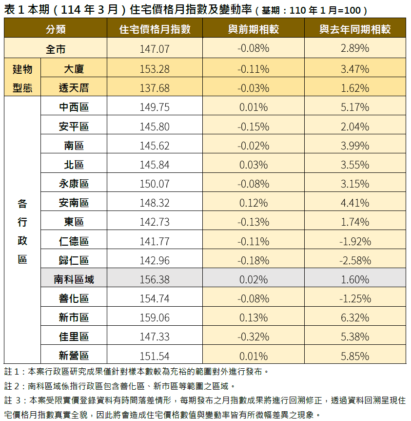 台南房市緩步修正　今年3月住宅價格指數微幅下跌0.08％