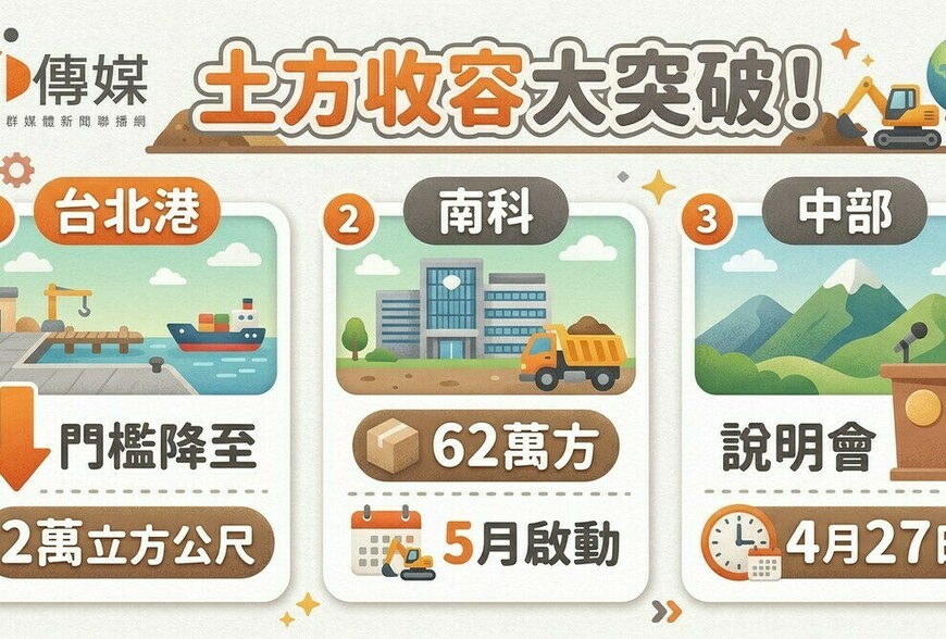 土方收容大突破！台北港門檻降至2萬立方公尺，南科62萬方5月啟動，中部4...