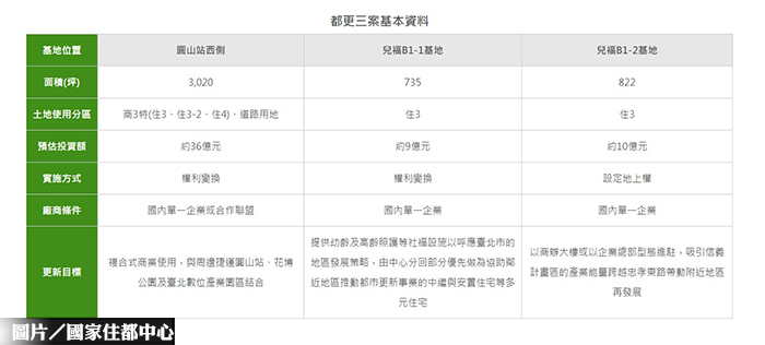 北市2大都更招商 7/31登場