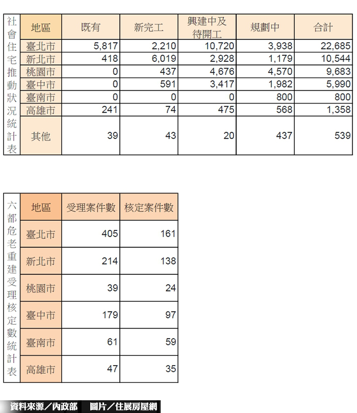 社宅、危老推動成績  雙北輾壓各地！